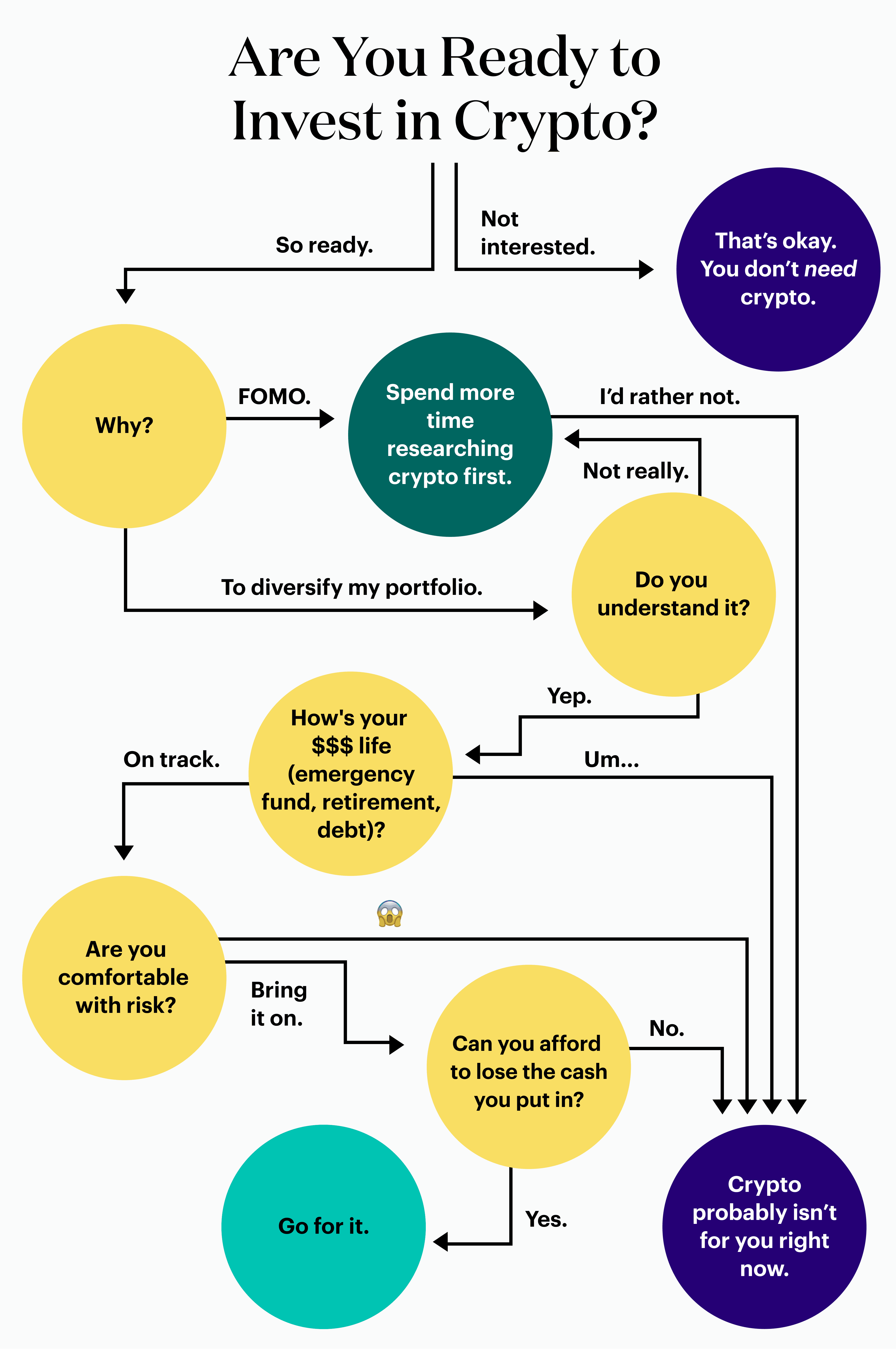 Crypto decision tree