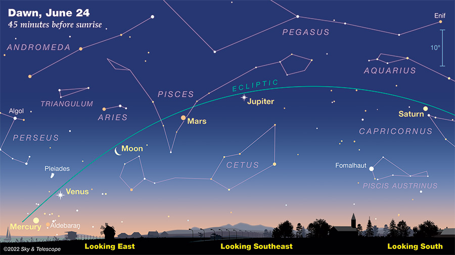 Mercury, Venus, Mars, Jupiter, and Saturn align