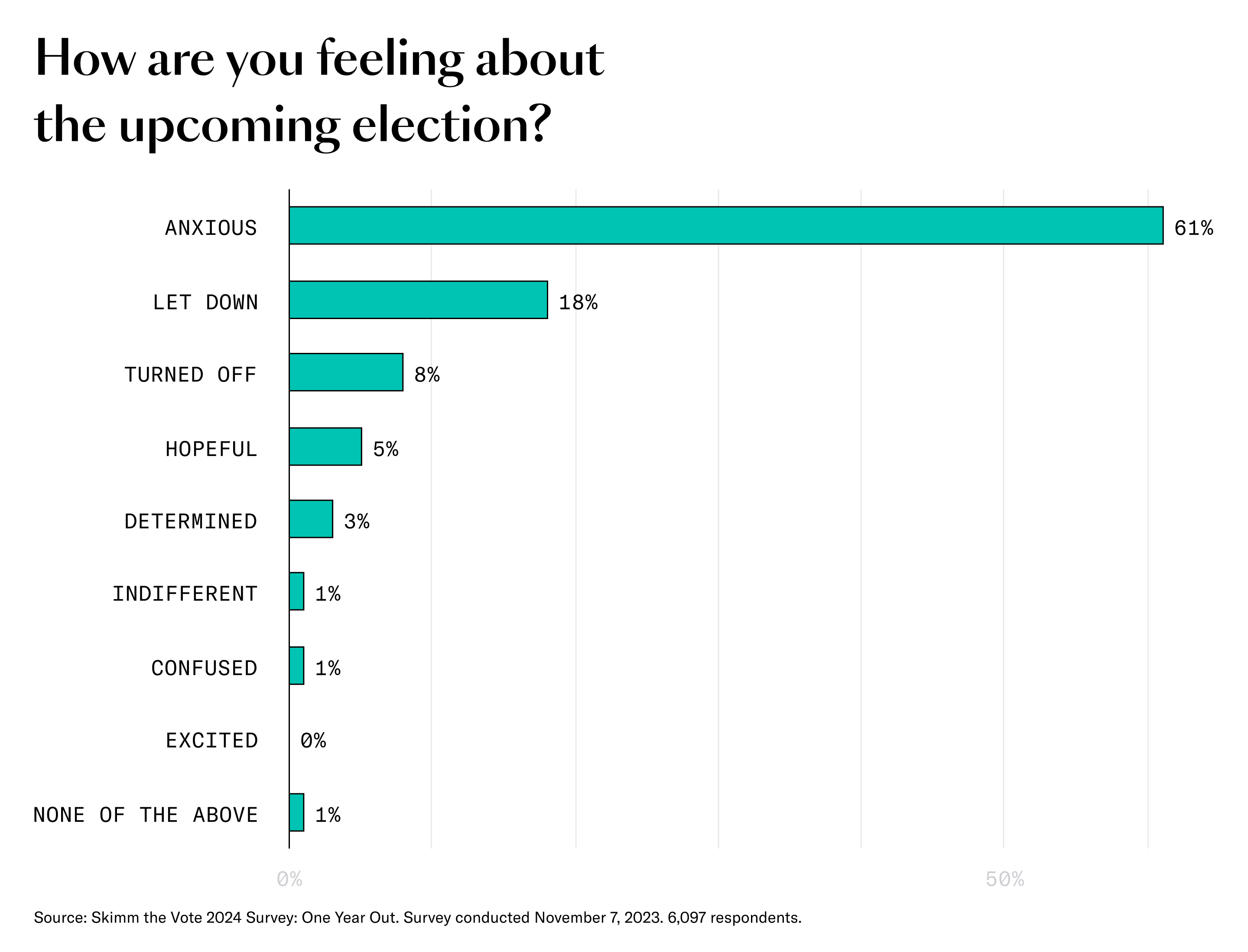 Most Skimm'rs feel anxious ahead of the 2024 election.
