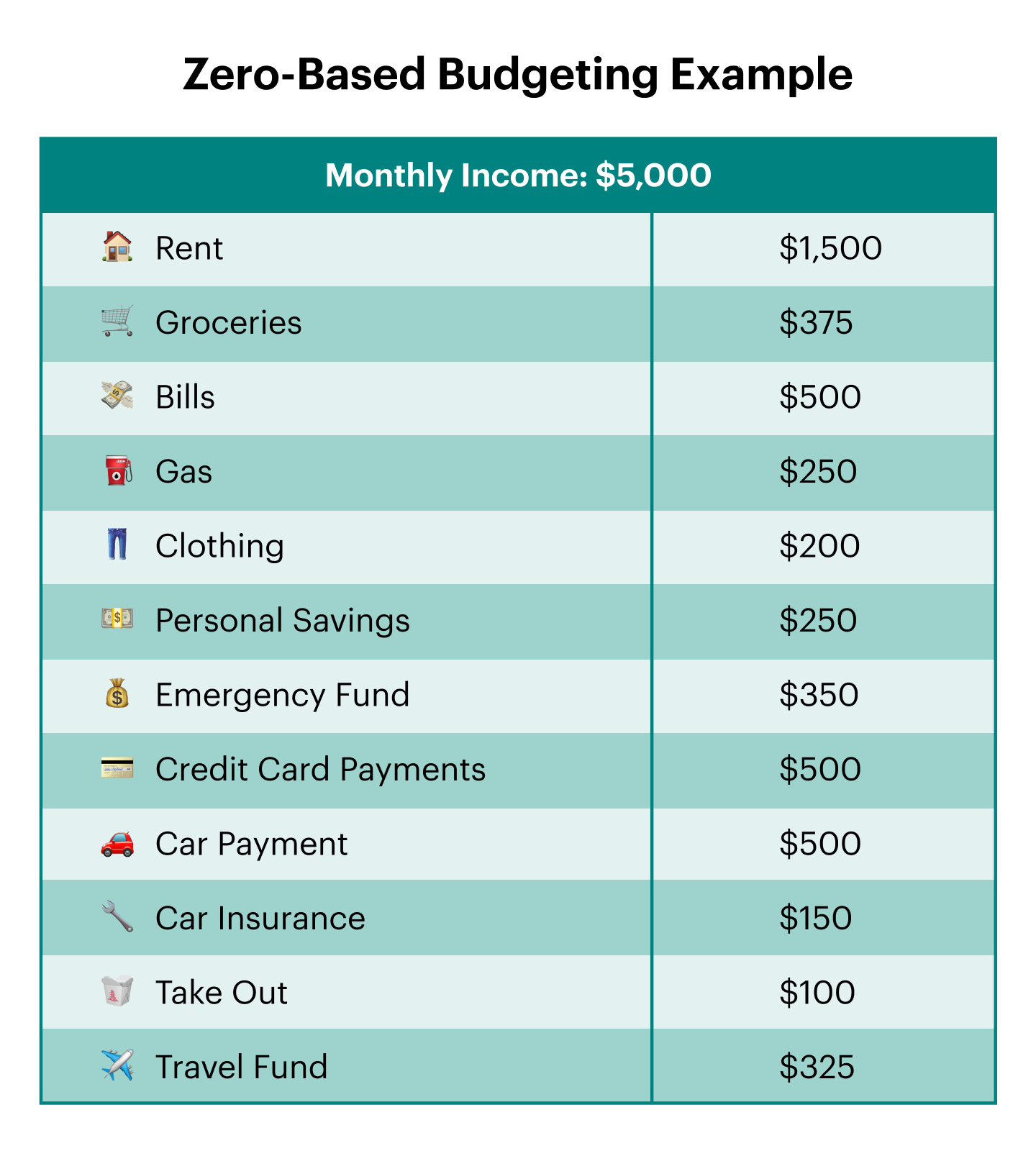 accessibility, budget sheet for $5,000 income